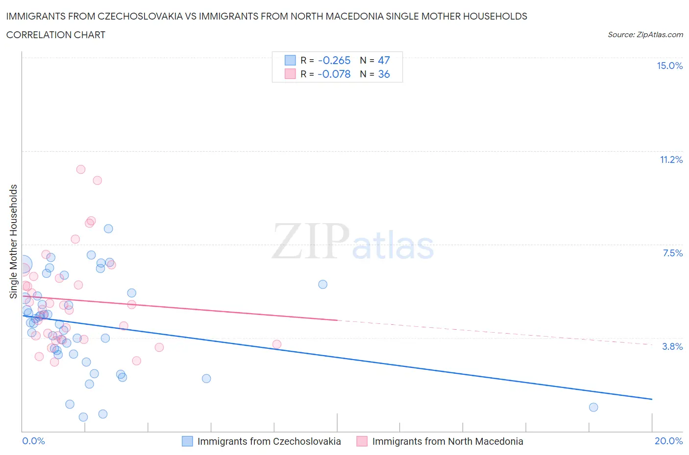 Immigrants from Czechoslovakia vs Immigrants from North Macedonia Single Mother Households