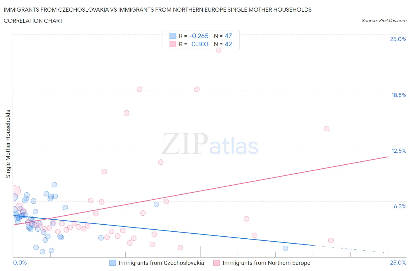 Immigrants from Czechoslovakia vs Immigrants from Northern Europe Single Mother Households