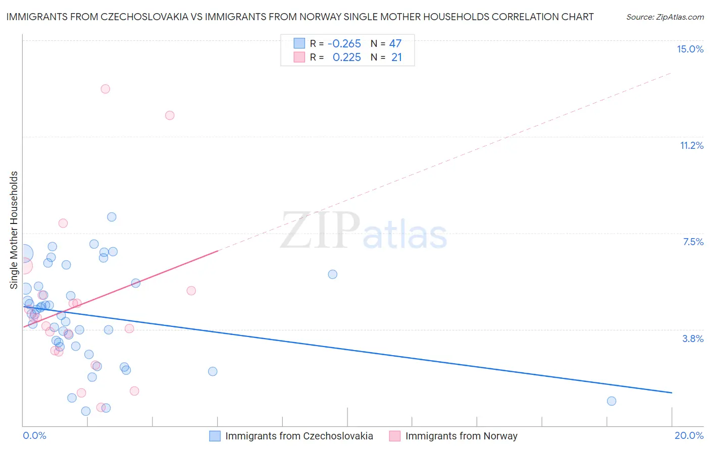 Immigrants from Czechoslovakia vs Immigrants from Norway Single Mother Households