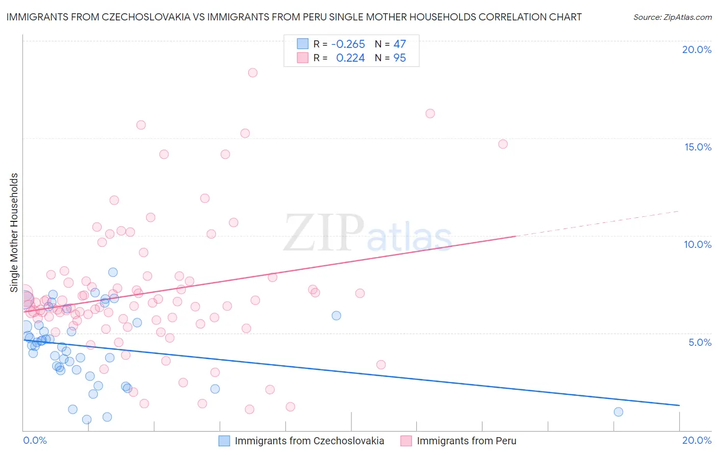 Immigrants from Czechoslovakia vs Immigrants from Peru Single Mother Households
