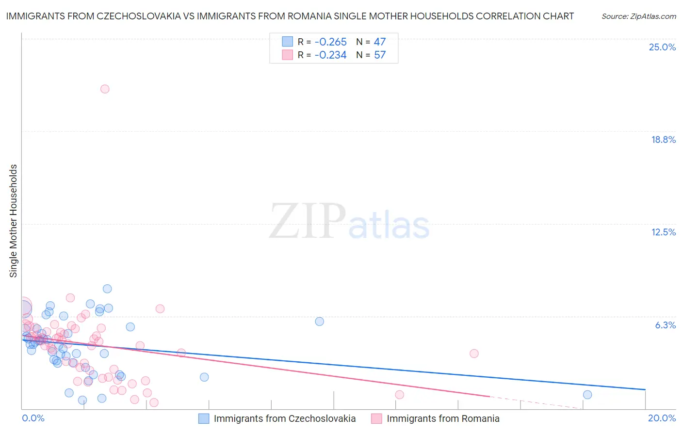 Immigrants from Czechoslovakia vs Immigrants from Romania Single Mother Households