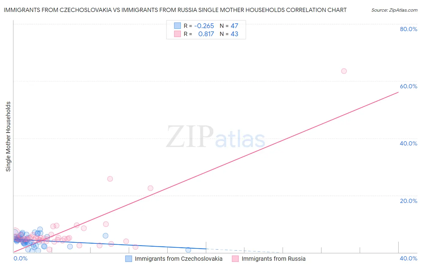 Immigrants from Czechoslovakia vs Immigrants from Russia Single Mother Households