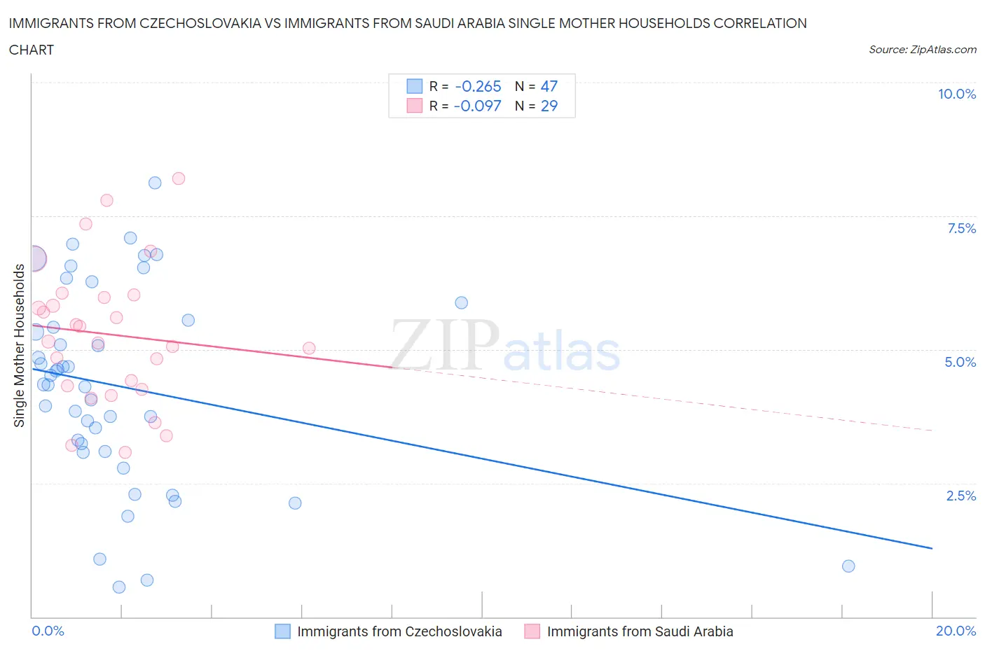 Immigrants from Czechoslovakia vs Immigrants from Saudi Arabia Single Mother Households