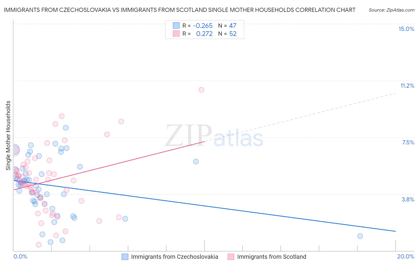 Immigrants from Czechoslovakia vs Immigrants from Scotland Single Mother Households