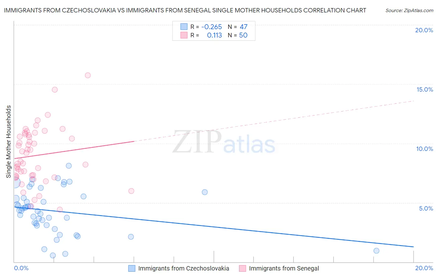 Immigrants from Czechoslovakia vs Immigrants from Senegal Single Mother Households