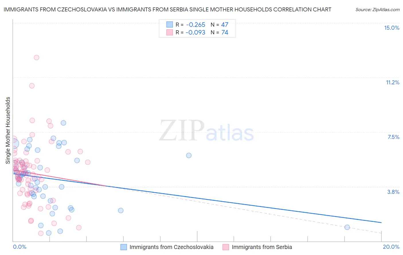 Immigrants from Czechoslovakia vs Immigrants from Serbia Single Mother Households