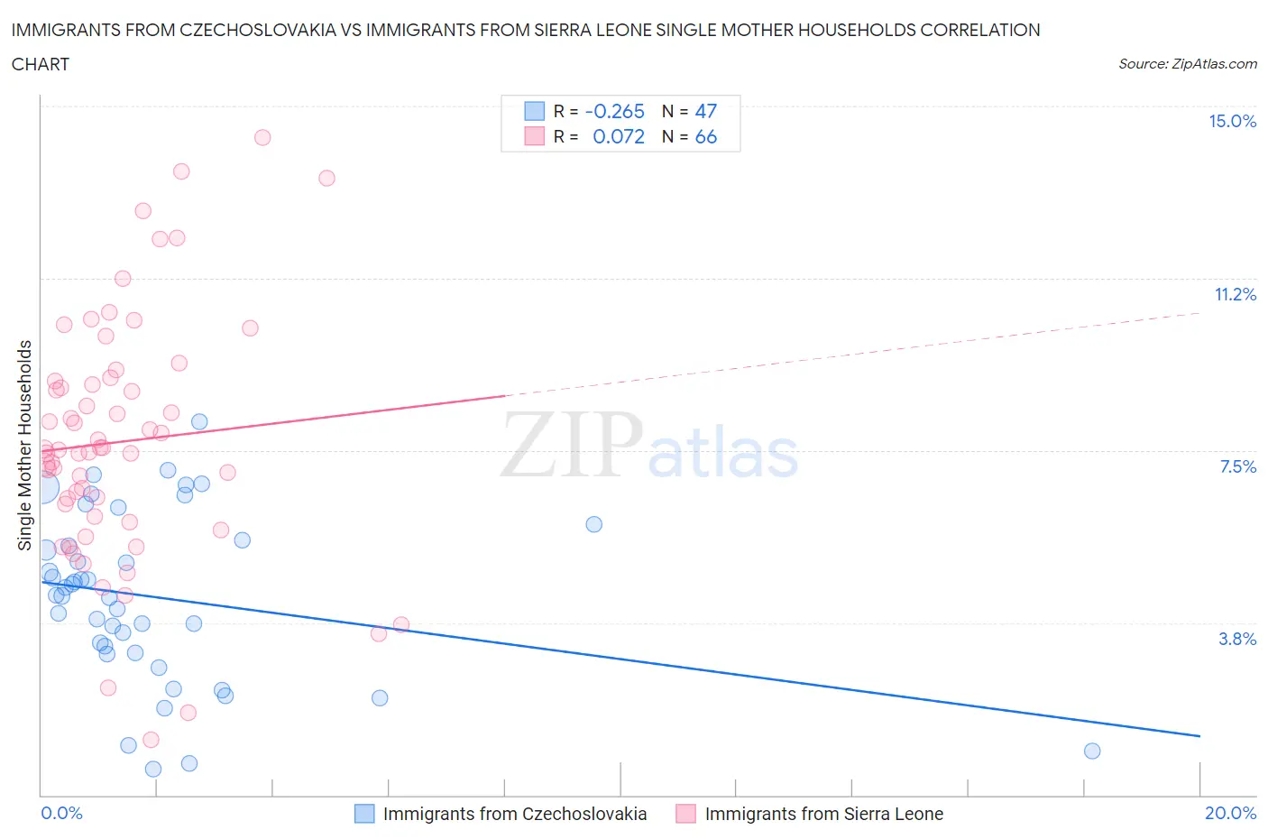 Immigrants from Czechoslovakia vs Immigrants from Sierra Leone Single Mother Households