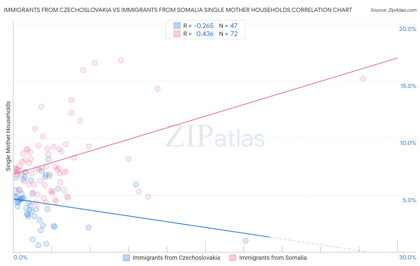 Immigrants from Czechoslovakia vs Immigrants from Somalia Single Mother Households