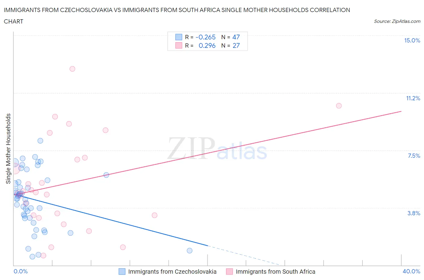 Immigrants from Czechoslovakia vs Immigrants from South Africa Single Mother Households