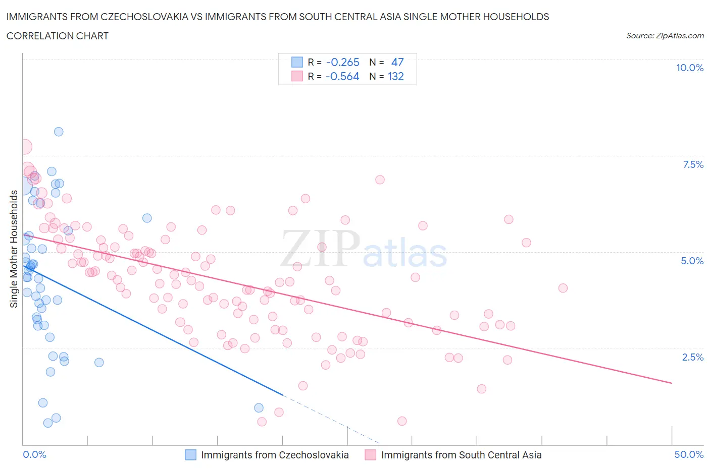 Immigrants from Czechoslovakia vs Immigrants from South Central Asia Single Mother Households