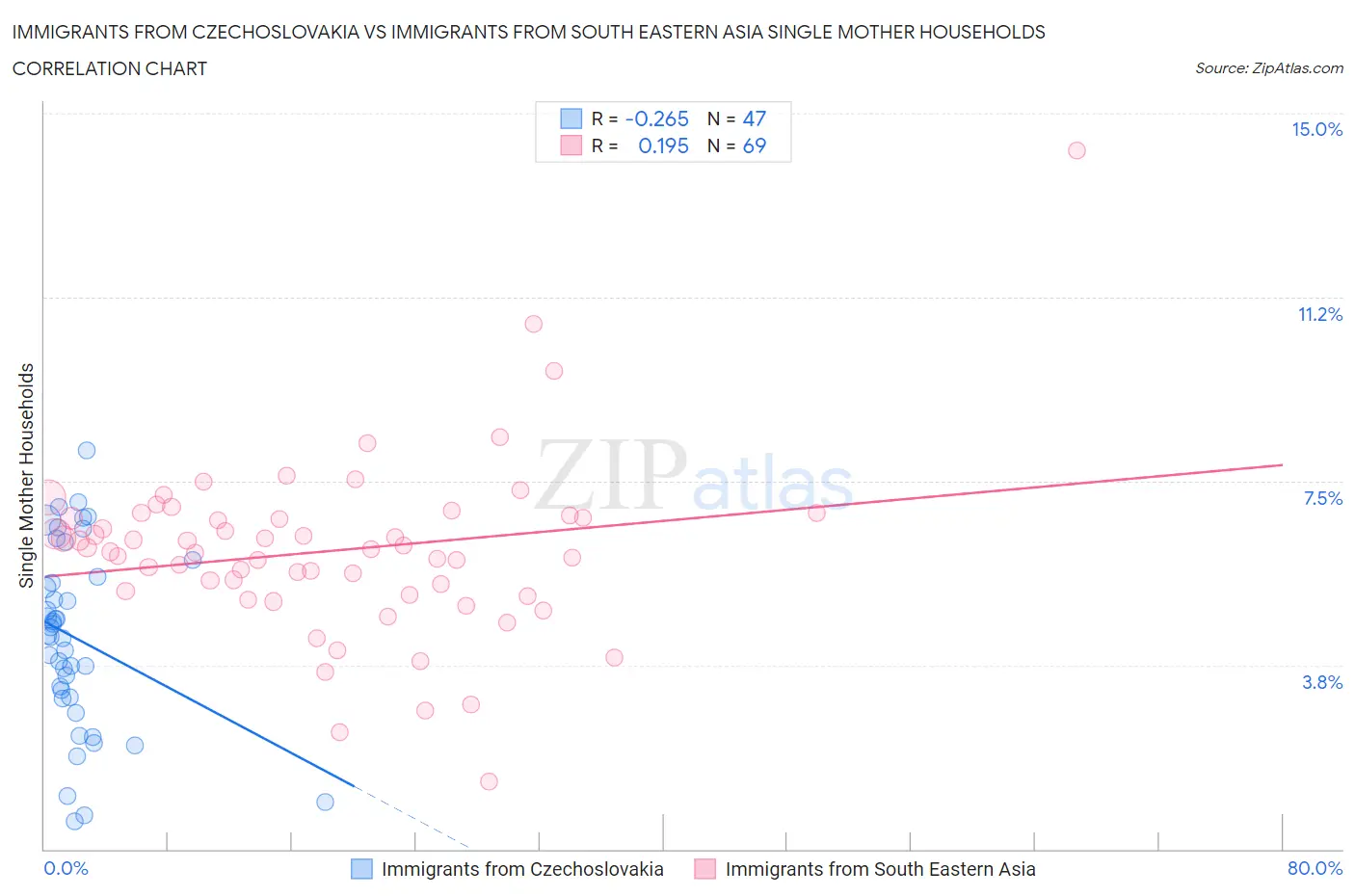 Immigrants from Czechoslovakia vs Immigrants from South Eastern Asia Single Mother Households