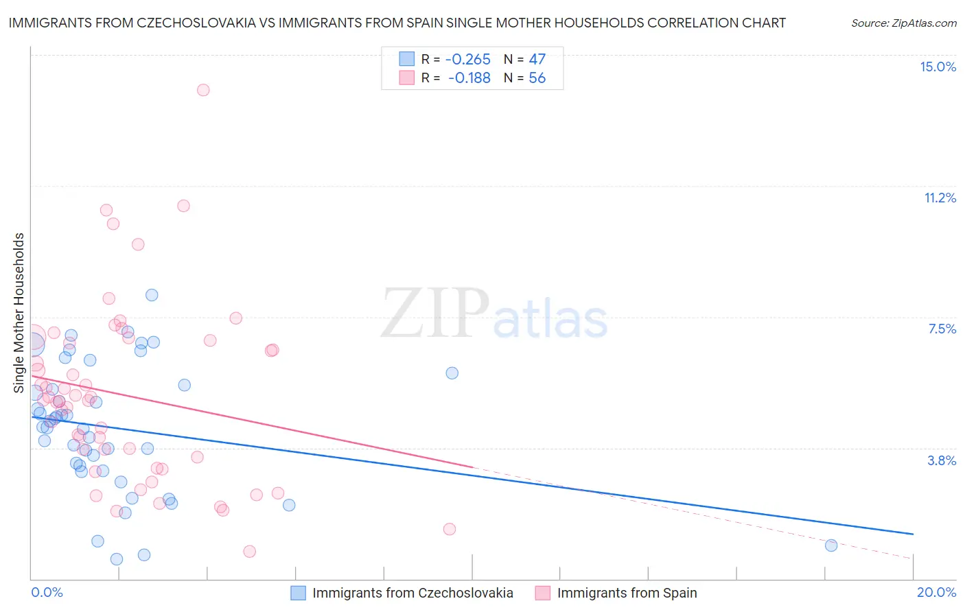Immigrants from Czechoslovakia vs Immigrants from Spain Single Mother Households
