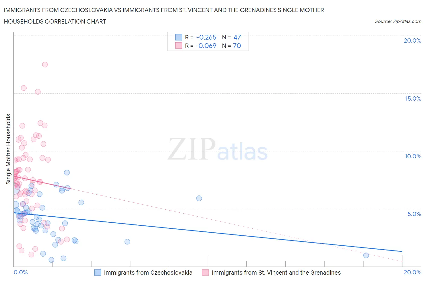 Immigrants from Czechoslovakia vs Immigrants from St. Vincent and the Grenadines Single Mother Households