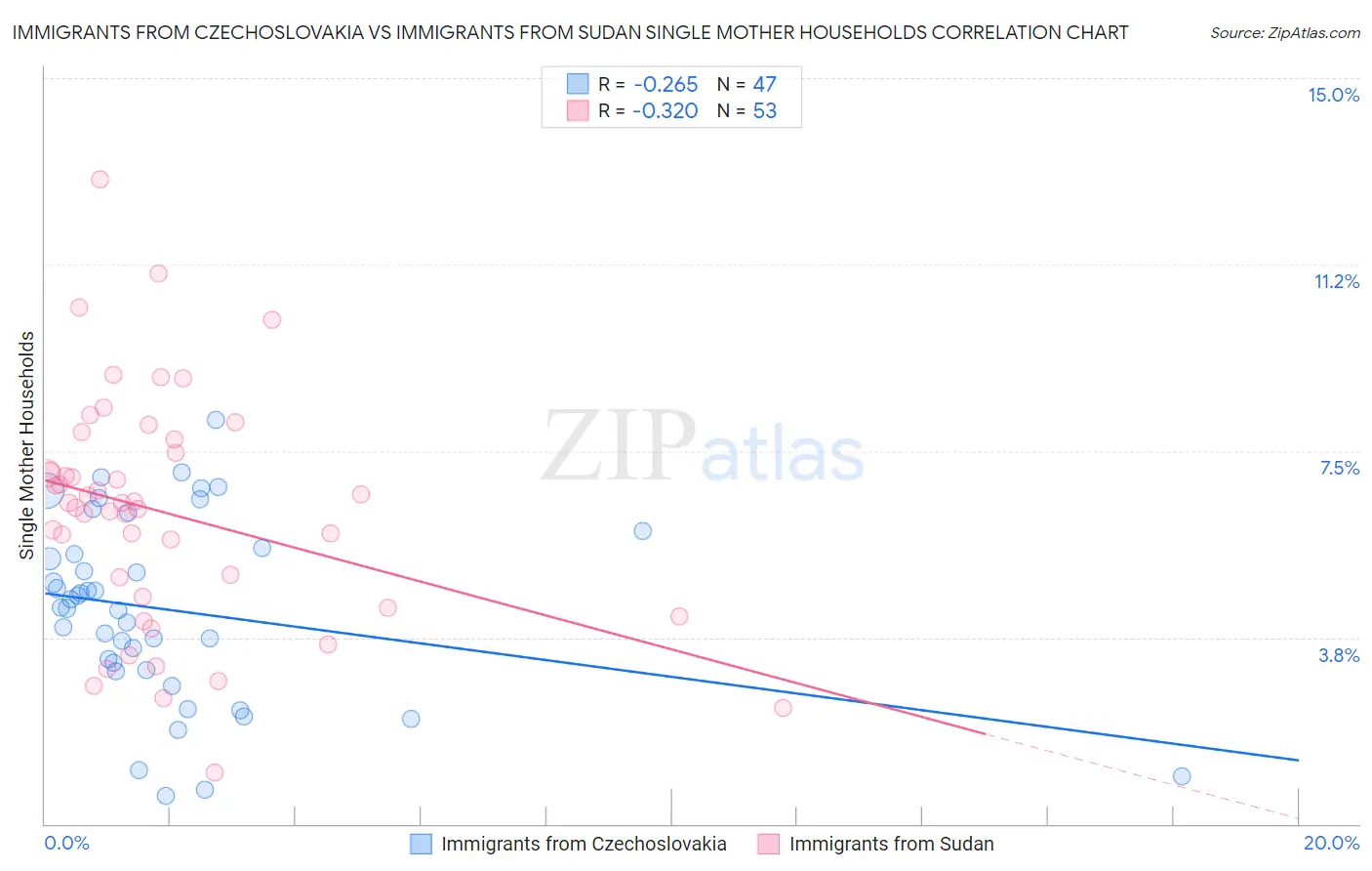 Immigrants from Czechoslovakia vs Immigrants from Sudan Single Mother Households