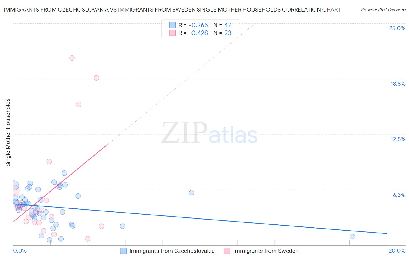 Immigrants from Czechoslovakia vs Immigrants from Sweden Single Mother Households