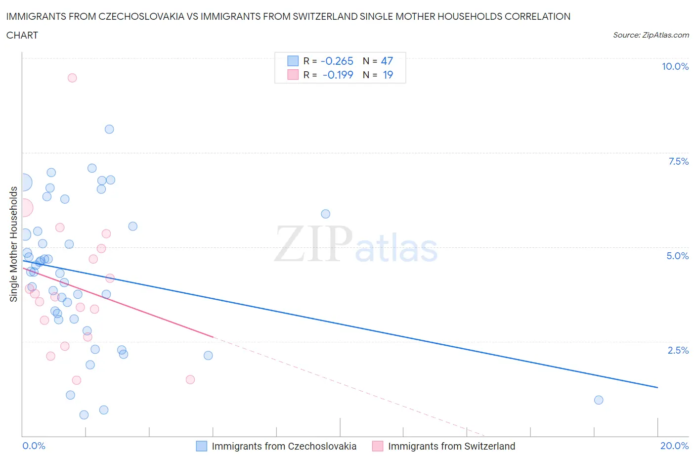 Immigrants from Czechoslovakia vs Immigrants from Switzerland Single Mother Households