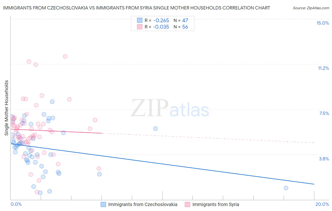 Immigrants from Czechoslovakia vs Immigrants from Syria Single Mother Households