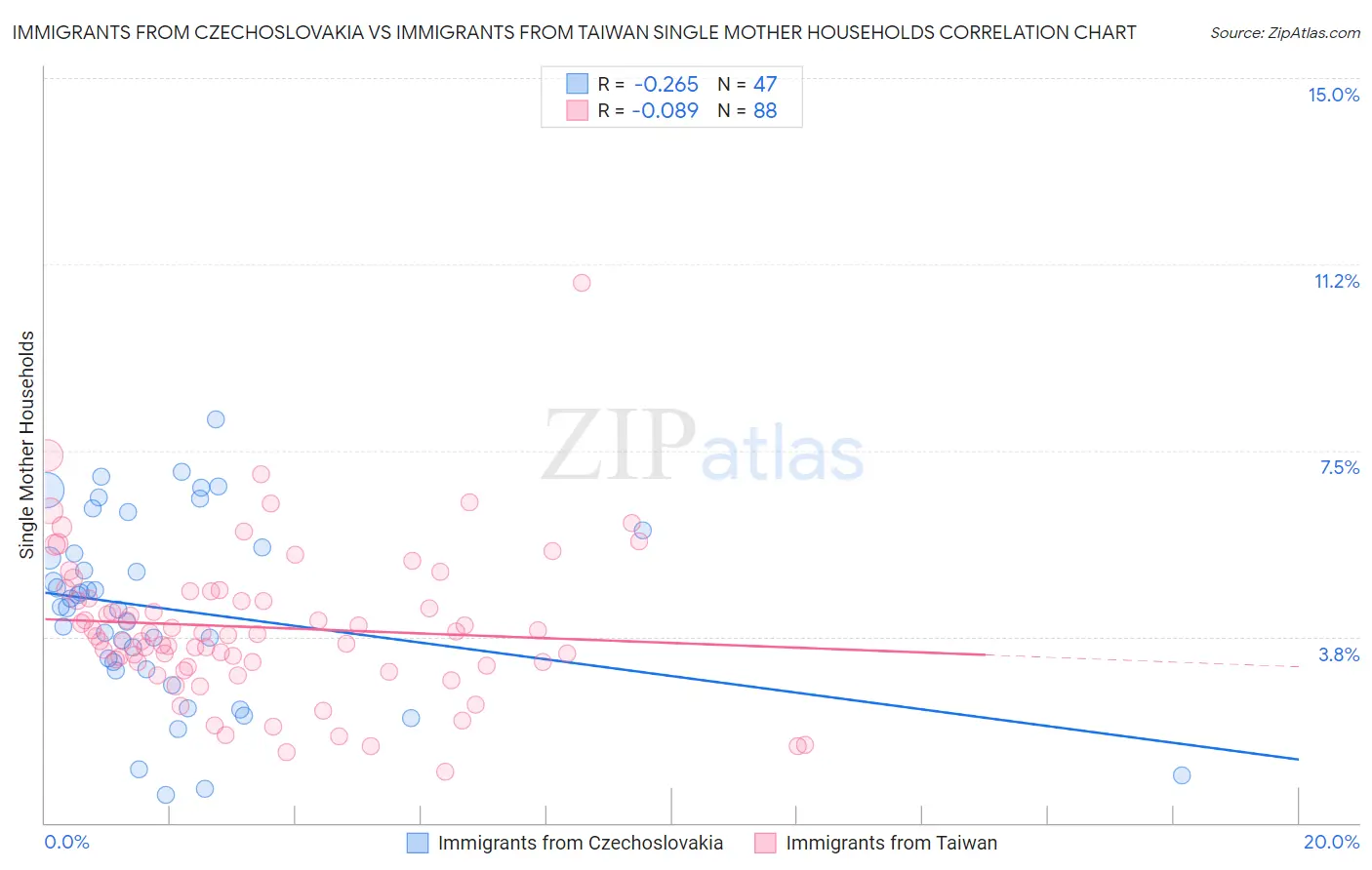 Immigrants from Czechoslovakia vs Immigrants from Taiwan Single Mother Households