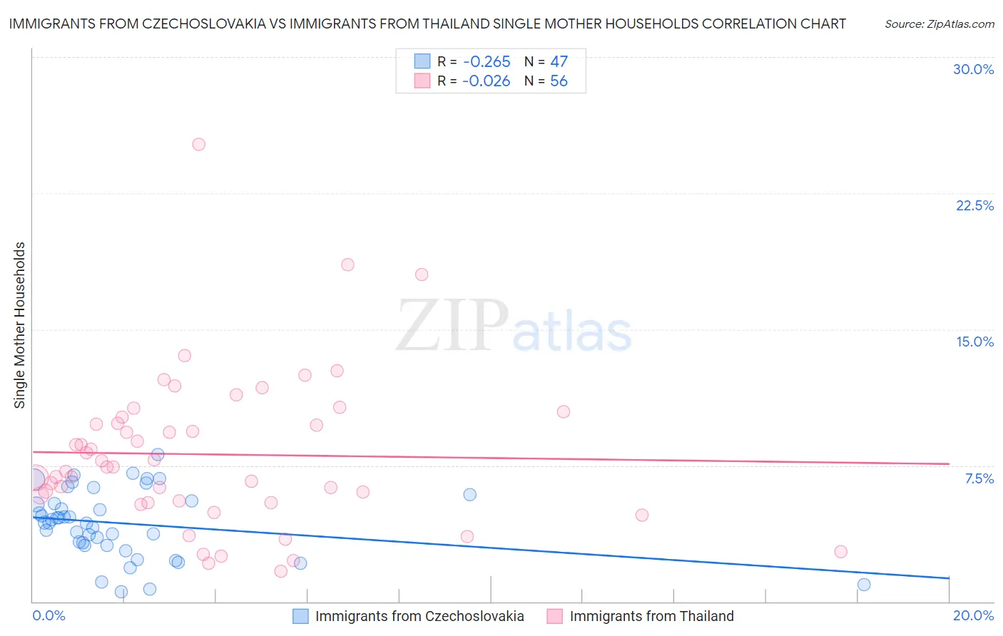 Immigrants from Czechoslovakia vs Immigrants from Thailand Single Mother Households