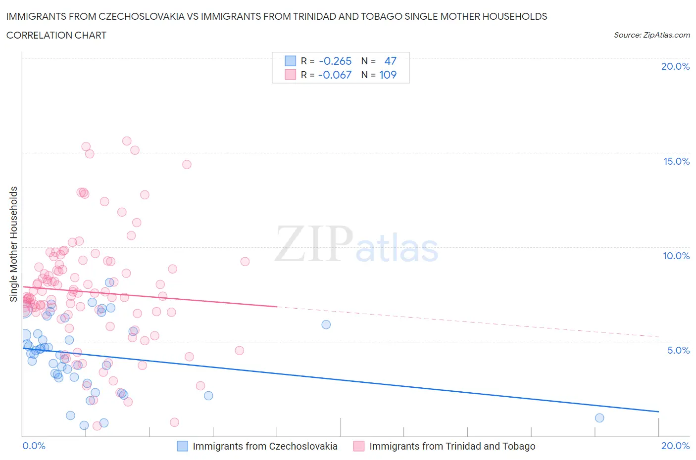 Immigrants from Czechoslovakia vs Immigrants from Trinidad and Tobago Single Mother Households