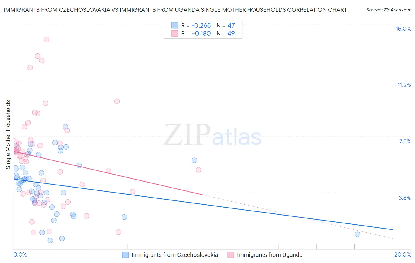 Immigrants from Czechoslovakia vs Immigrants from Uganda Single Mother Households