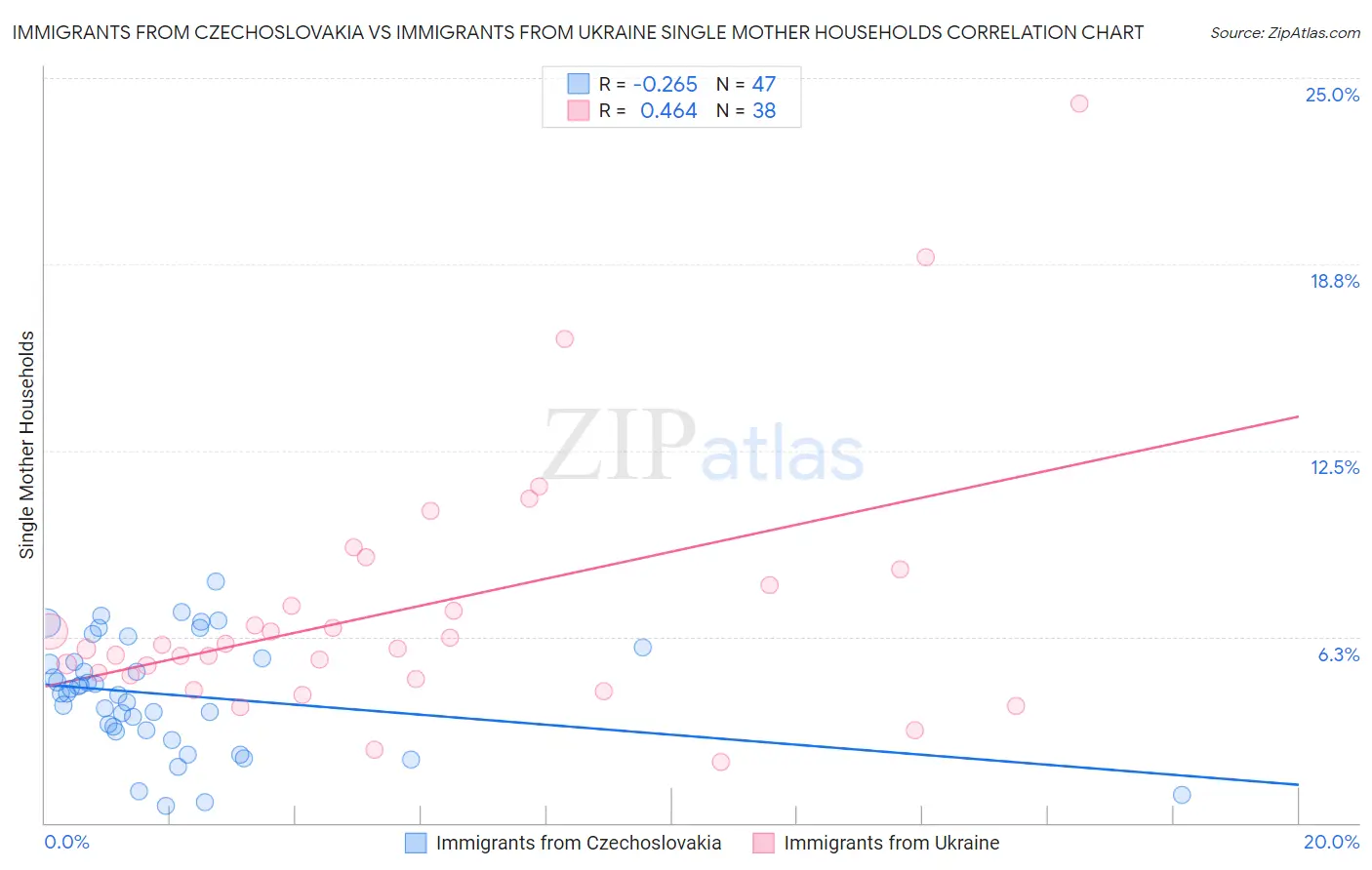 Immigrants from Czechoslovakia vs Immigrants from Ukraine Single Mother Households