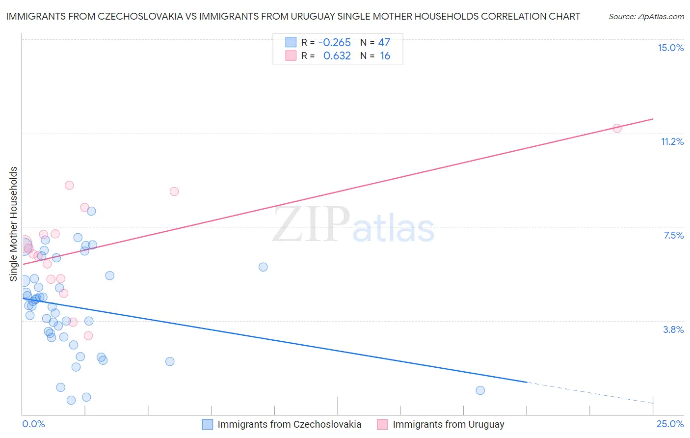 Immigrants from Czechoslovakia vs Immigrants from Uruguay Single Mother Households