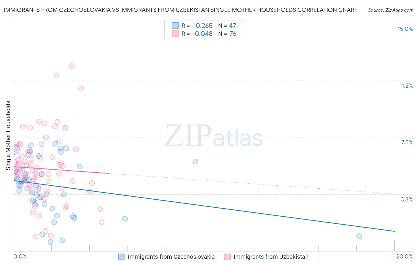 Immigrants from Czechoslovakia vs Immigrants from Uzbekistan Single Mother Households