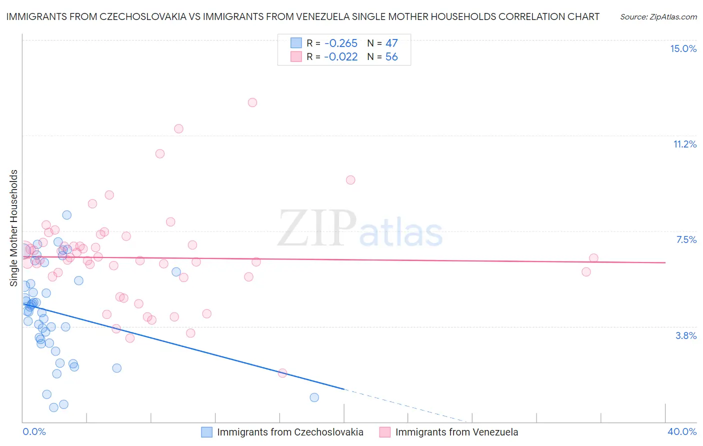 Immigrants from Czechoslovakia vs Immigrants from Venezuela Single Mother Households