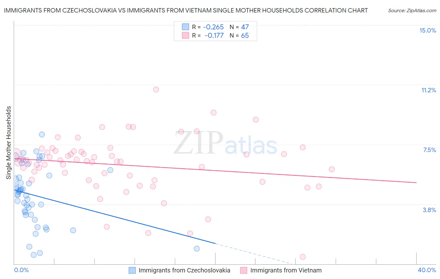Immigrants from Czechoslovakia vs Immigrants from Vietnam Single Mother Households