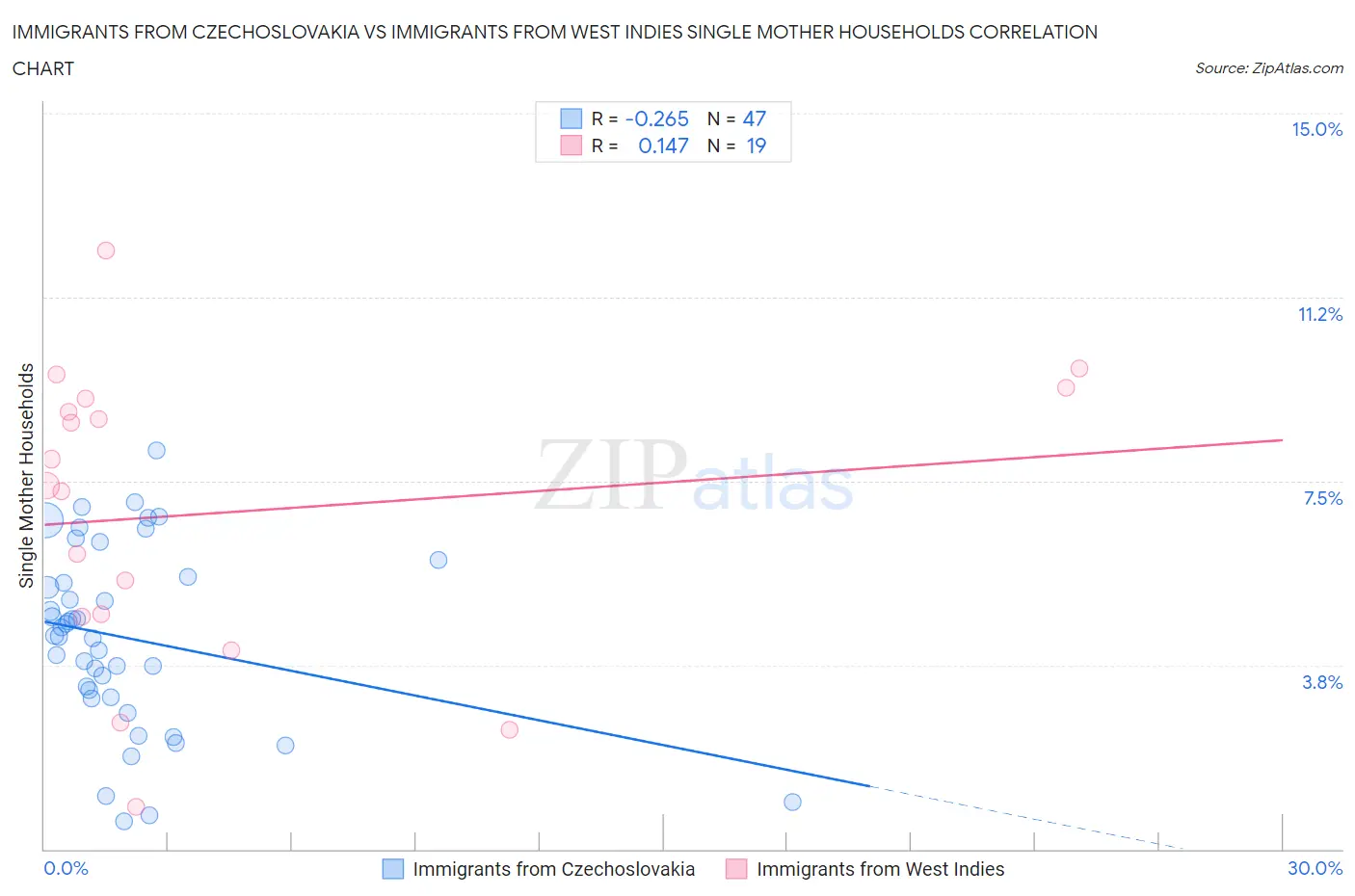Immigrants from Czechoslovakia vs Immigrants from West Indies Single Mother Households