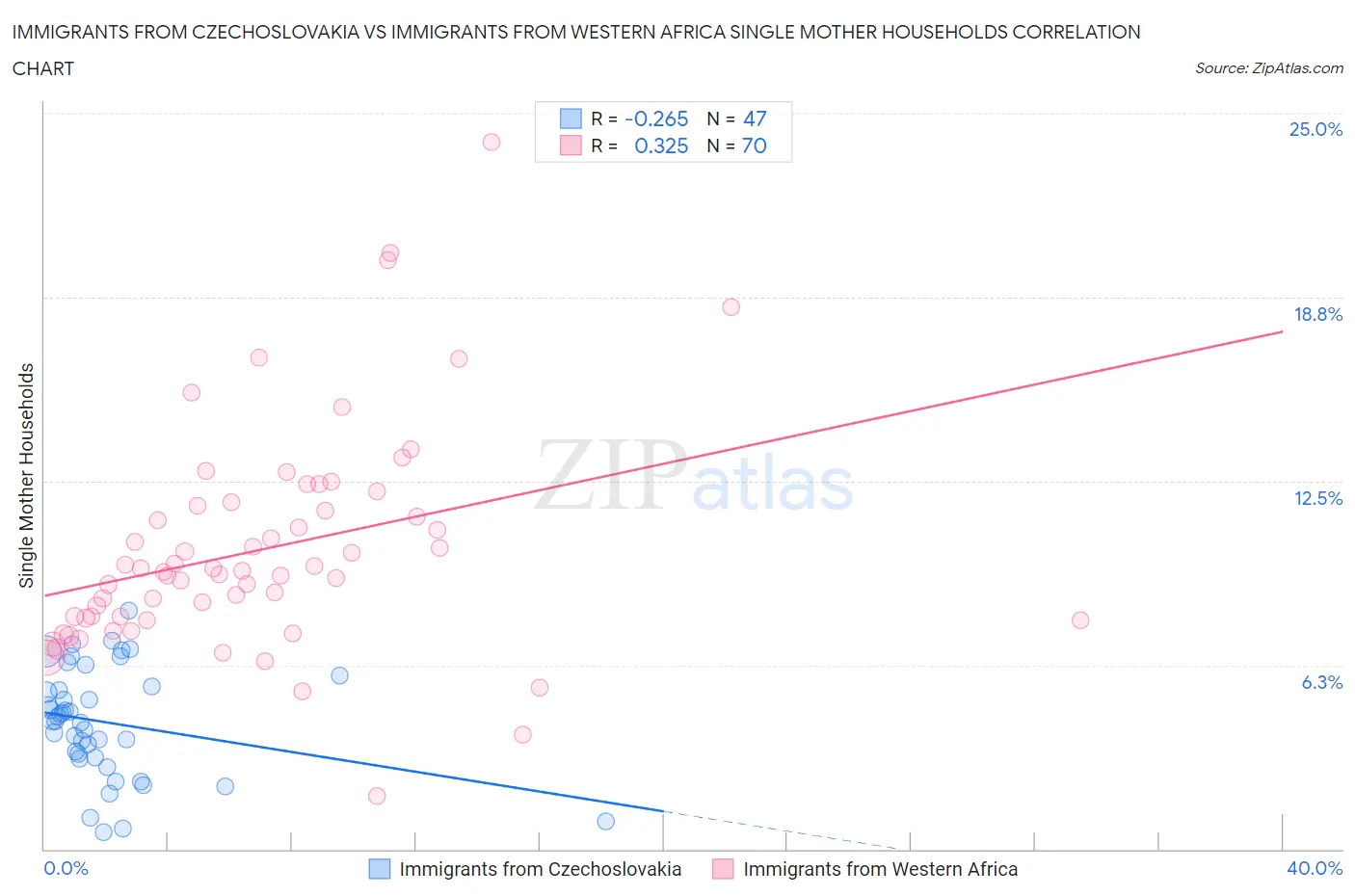 Immigrants from Czechoslovakia vs Immigrants from Western Africa Single Mother Households