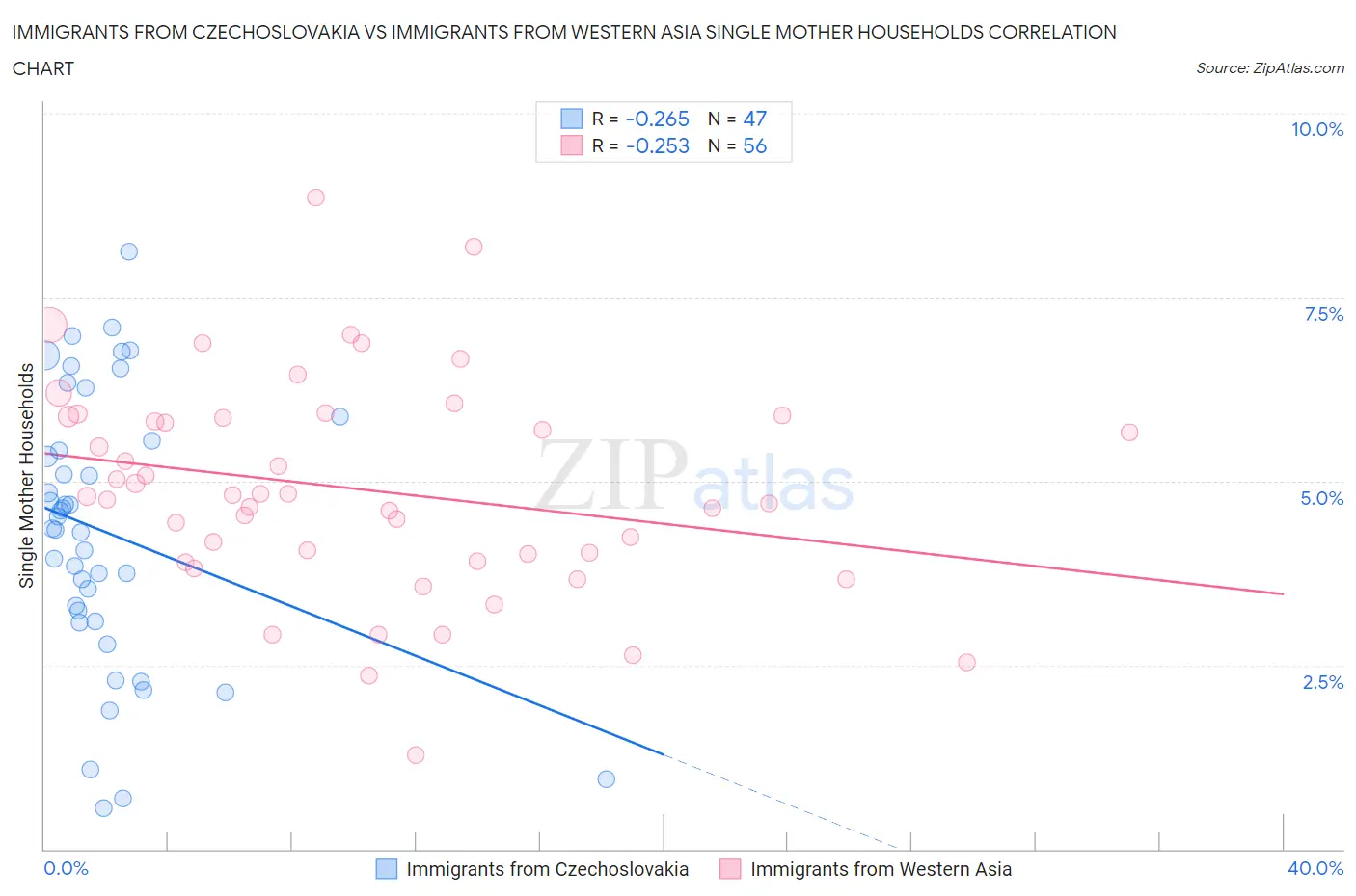 Immigrants from Czechoslovakia vs Immigrants from Western Asia Single Mother Households