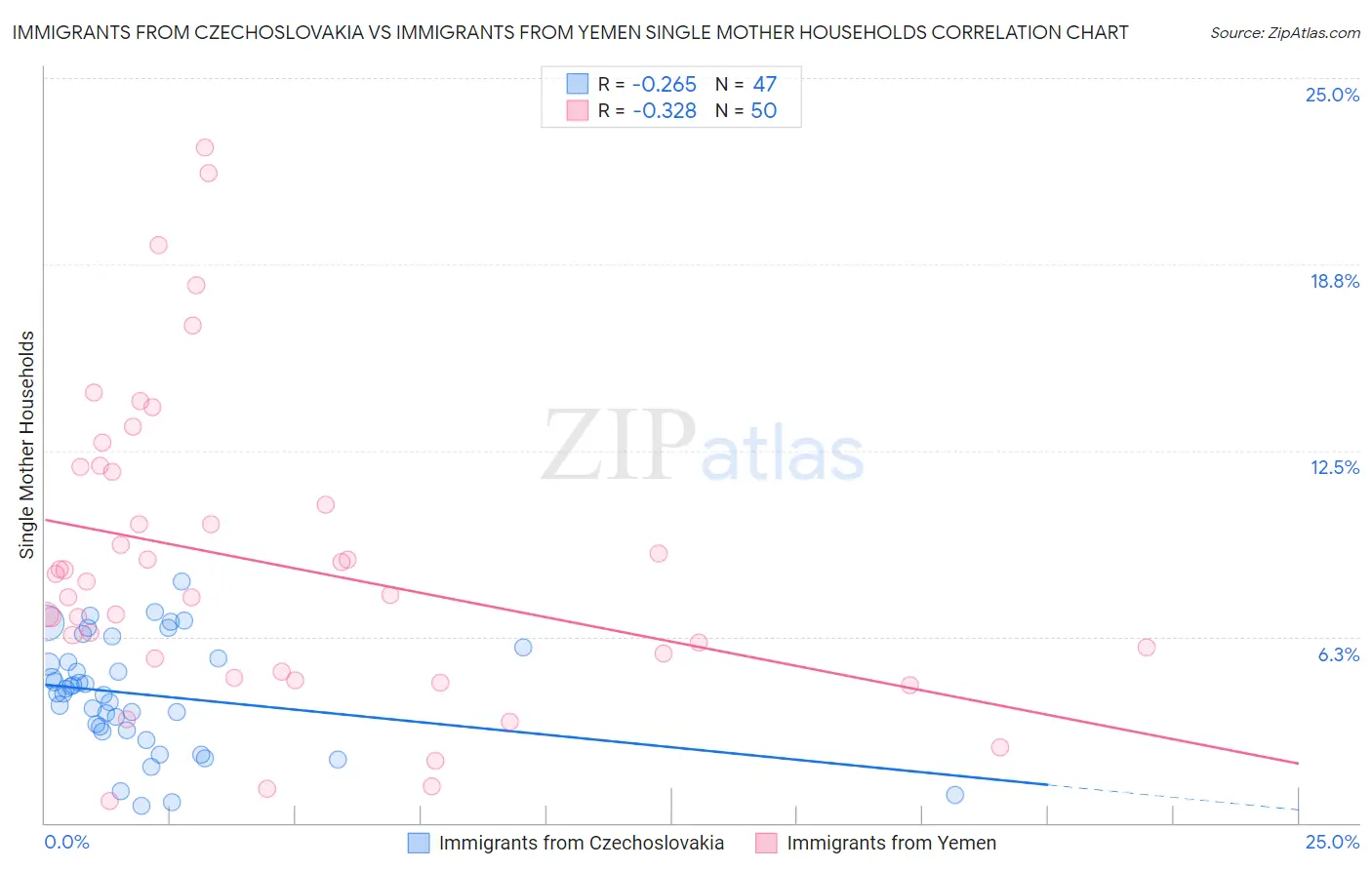 Immigrants from Czechoslovakia vs Immigrants from Yemen Single Mother Households