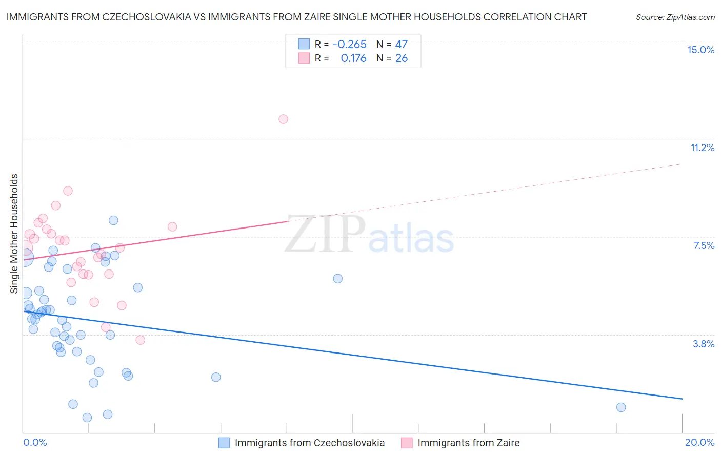 Immigrants from Czechoslovakia vs Immigrants from Zaire Single Mother Households
