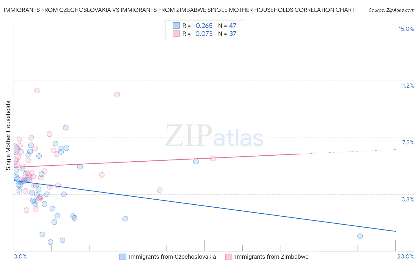 Immigrants from Czechoslovakia vs Immigrants from Zimbabwe Single Mother Households