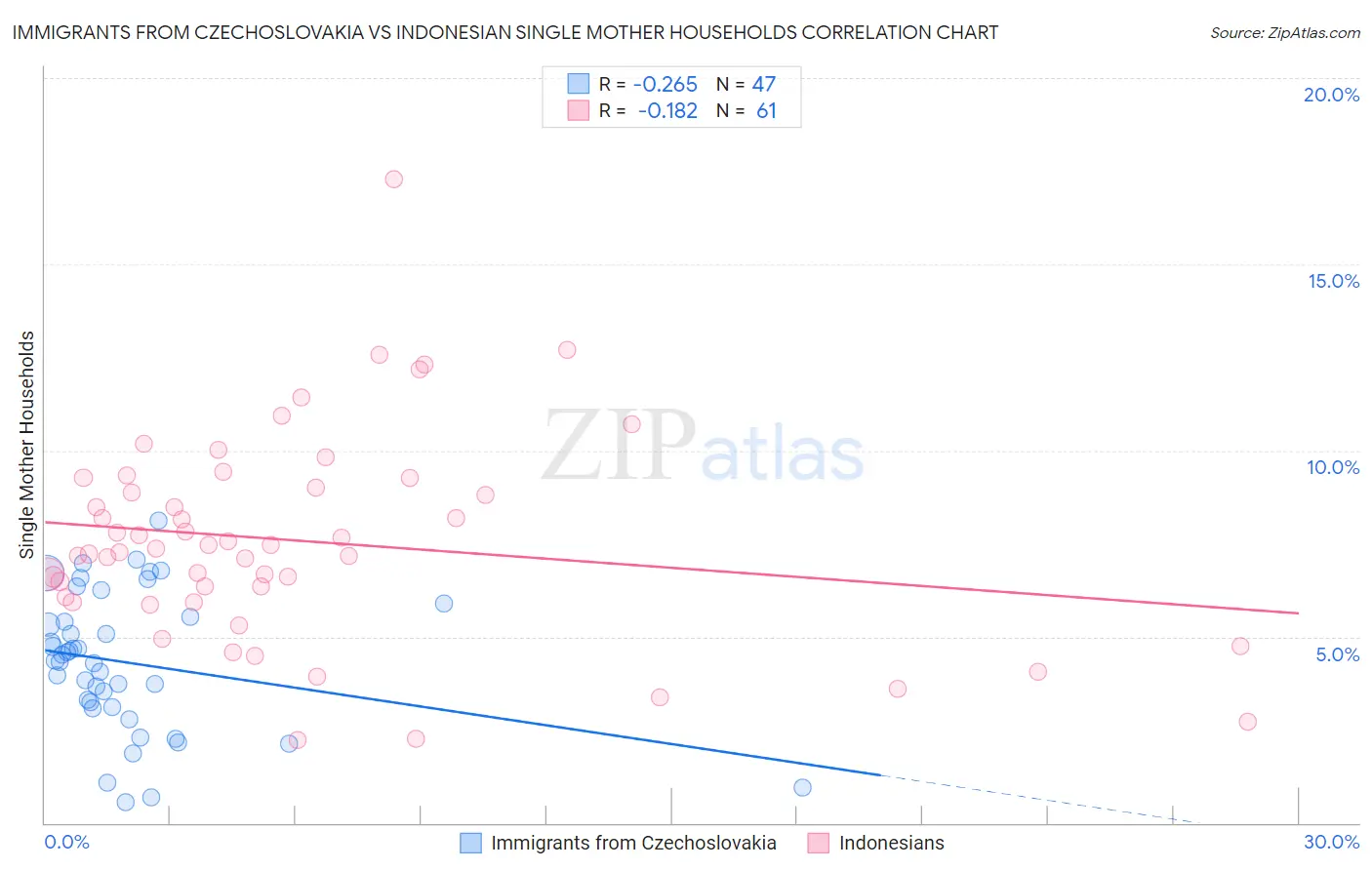 Immigrants from Czechoslovakia vs Indonesian Single Mother Households