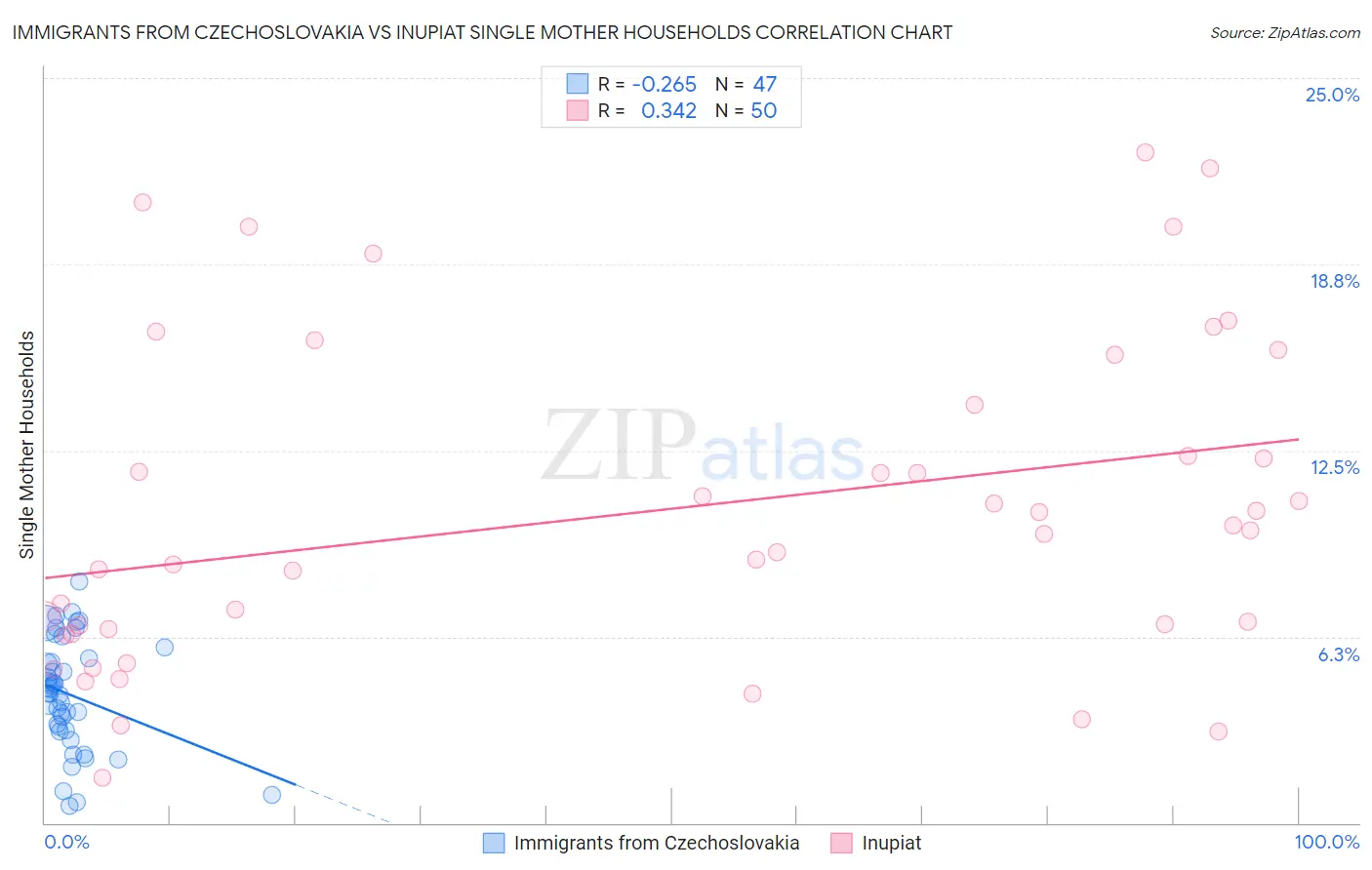 Immigrants from Czechoslovakia vs Inupiat Single Mother Households
