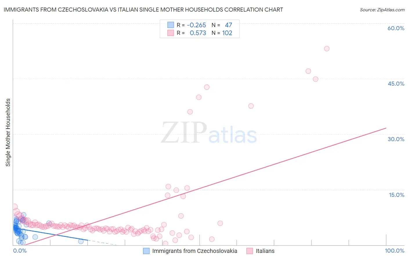 Immigrants from Czechoslovakia vs Italian Single Mother Households