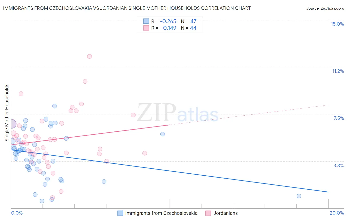 Immigrants from Czechoslovakia vs Jordanian Single Mother Households