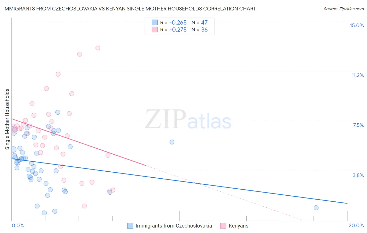Immigrants from Czechoslovakia vs Kenyan Single Mother Households
