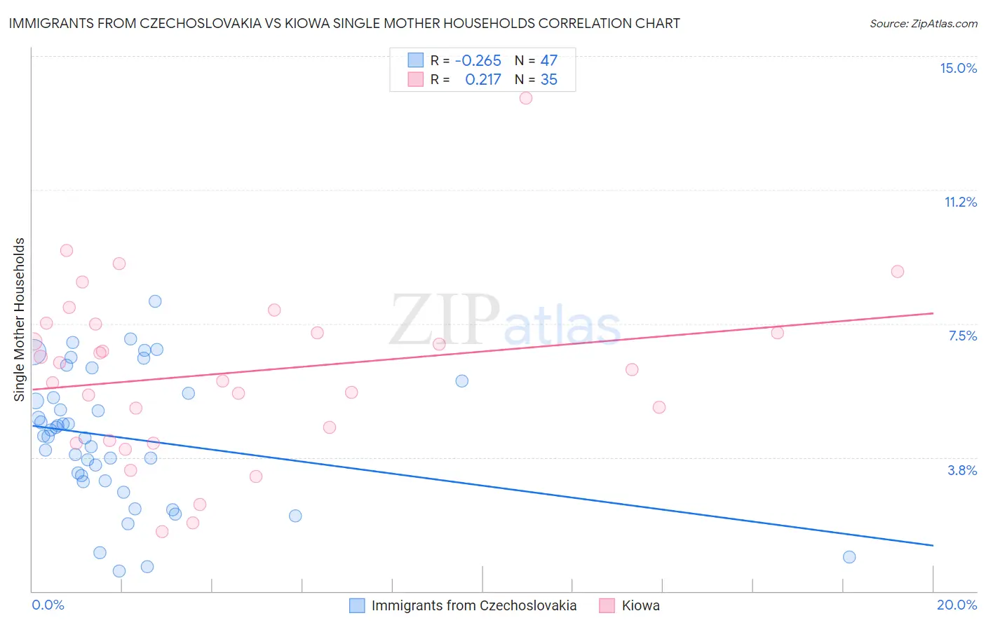 Immigrants from Czechoslovakia vs Kiowa Single Mother Households