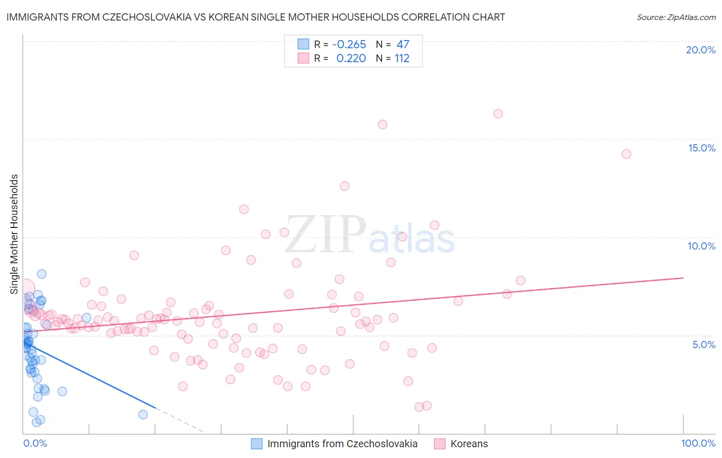 Immigrants from Czechoslovakia vs Korean Single Mother Households