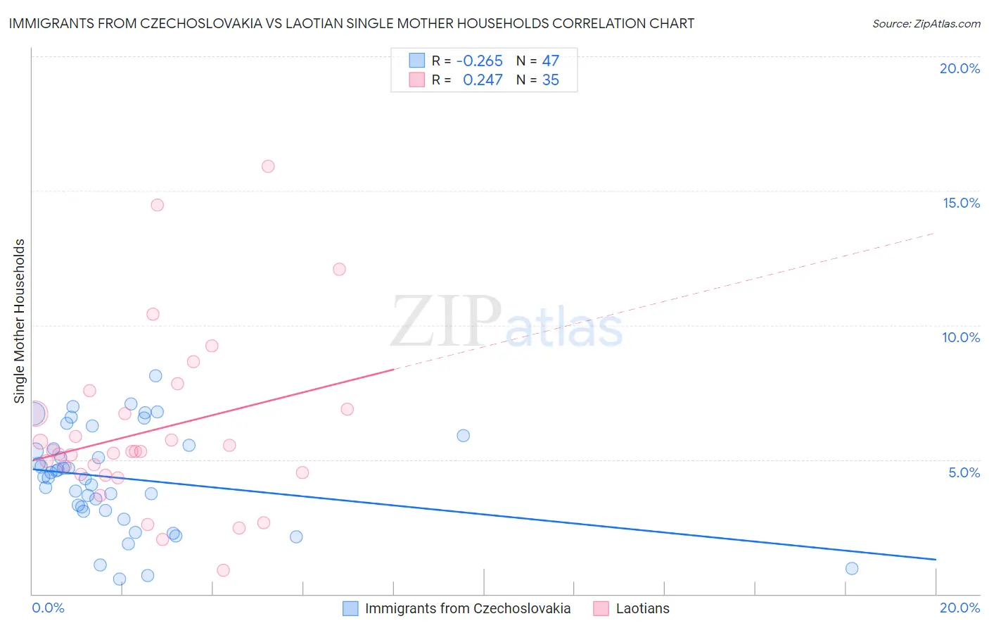 Immigrants from Czechoslovakia vs Laotian Single Mother Households