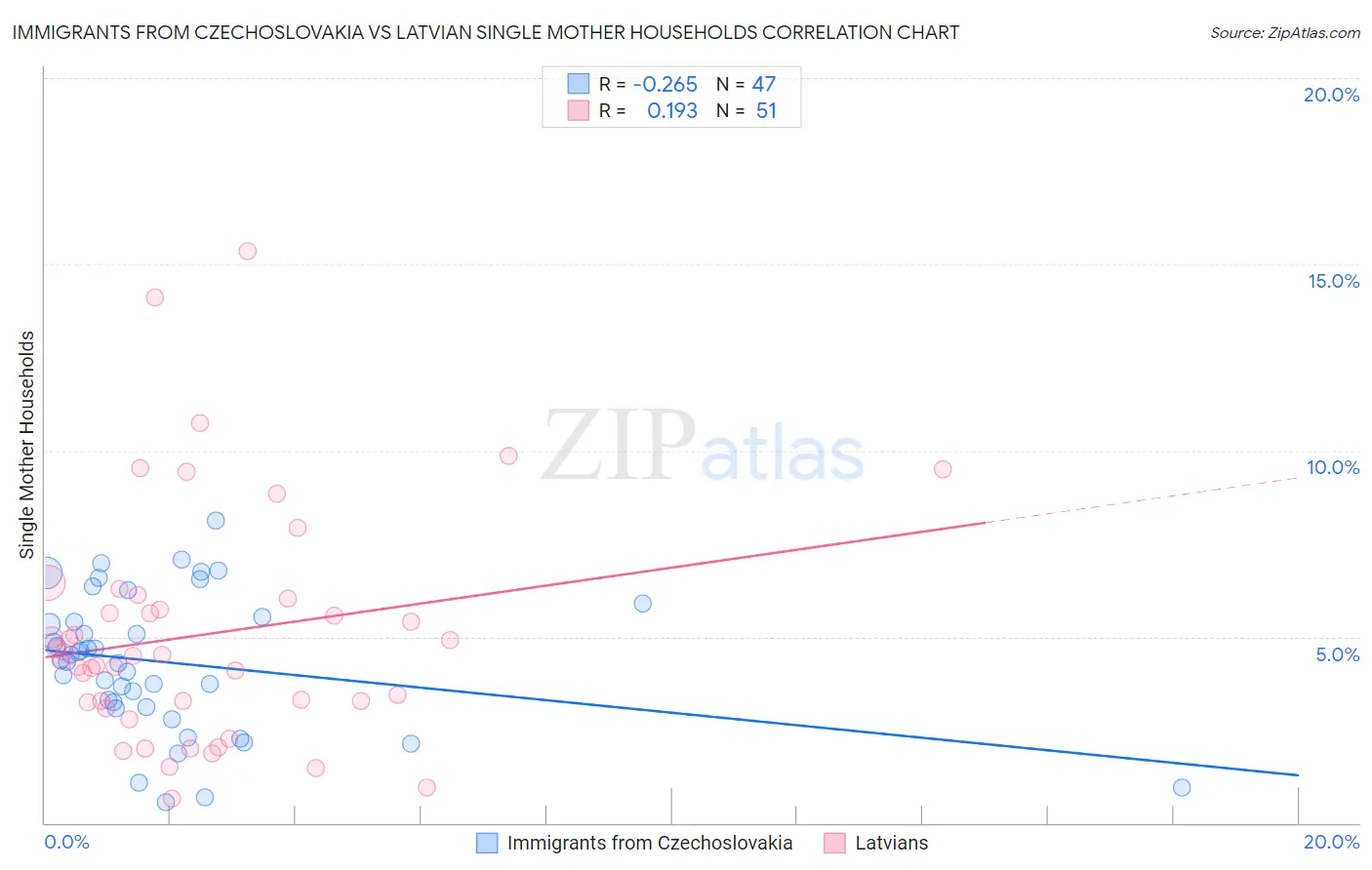 Immigrants from Czechoslovakia vs Latvian Single Mother Households