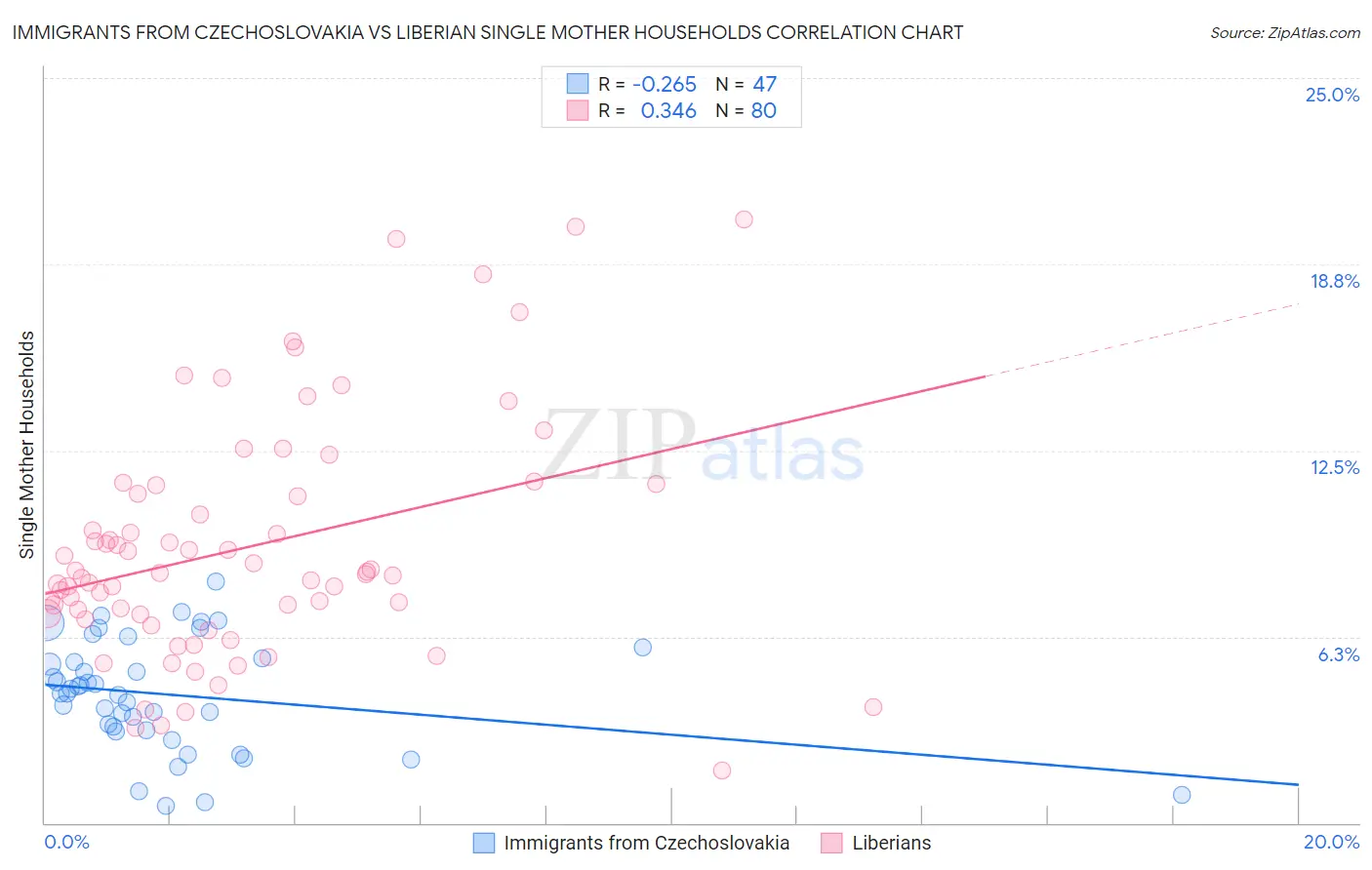 Immigrants from Czechoslovakia vs Liberian Single Mother Households