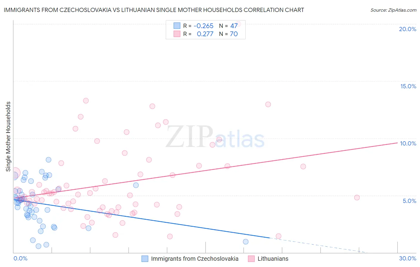 Immigrants from Czechoslovakia vs Lithuanian Single Mother Households
