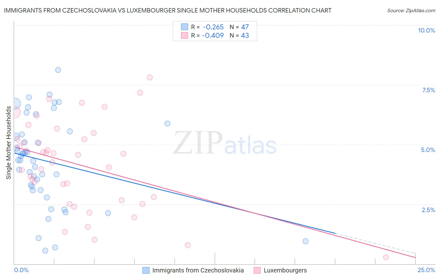 Immigrants from Czechoslovakia vs Luxembourger Single Mother Households