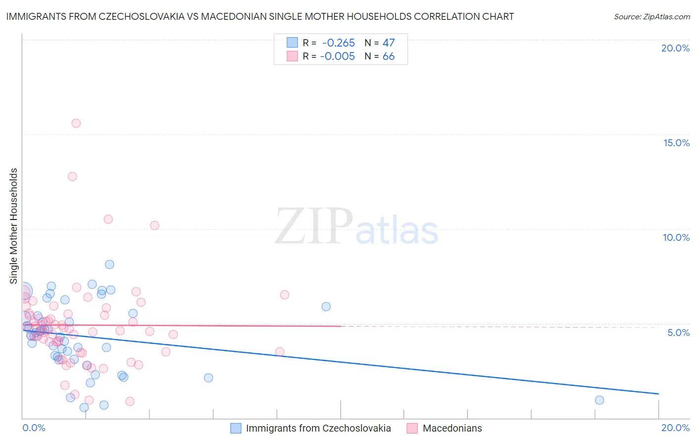 Immigrants from Czechoslovakia vs Macedonian Single Mother Households