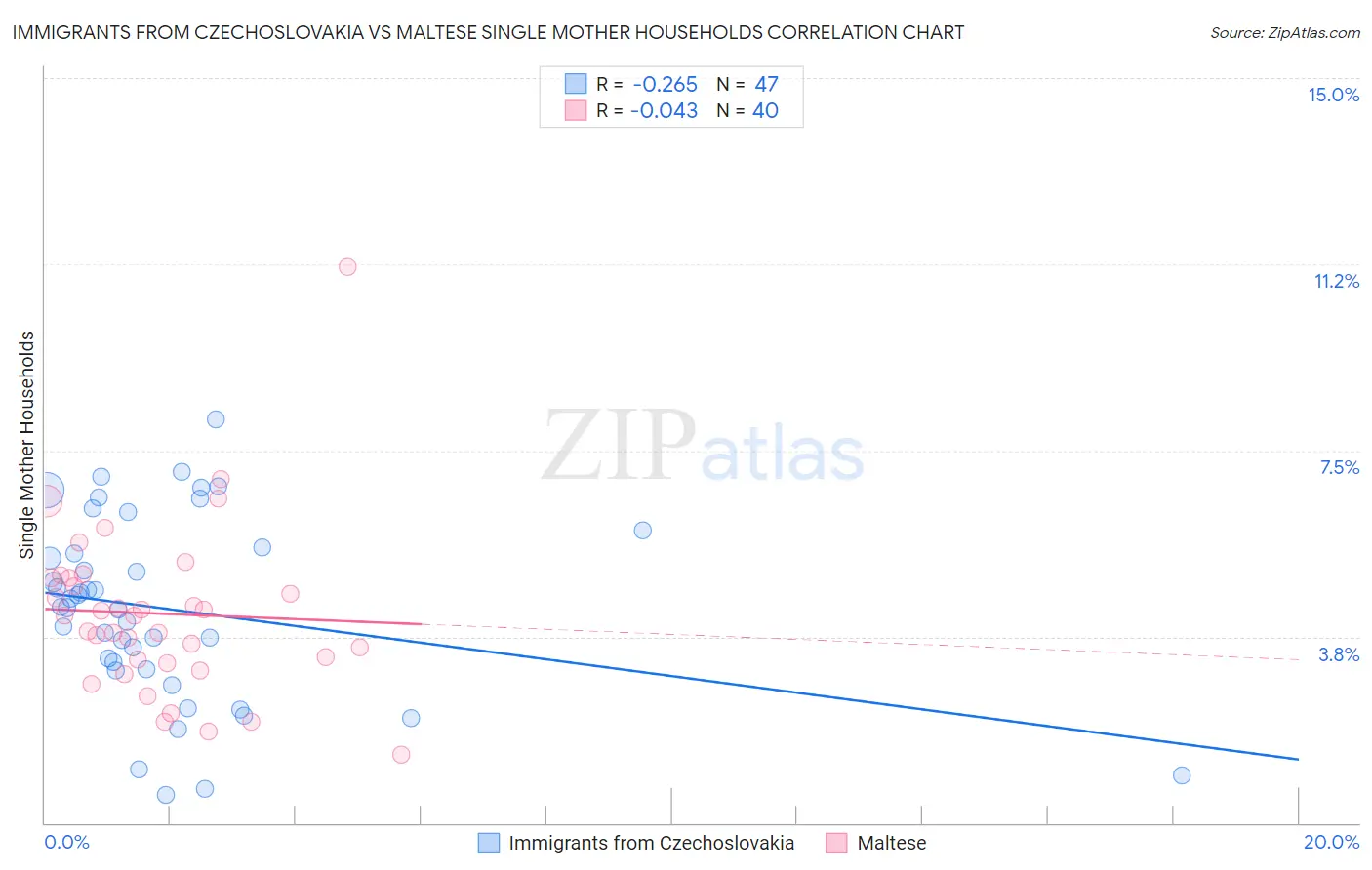 Immigrants from Czechoslovakia vs Maltese Single Mother Households